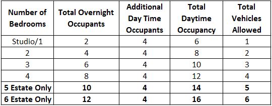 Occupancy