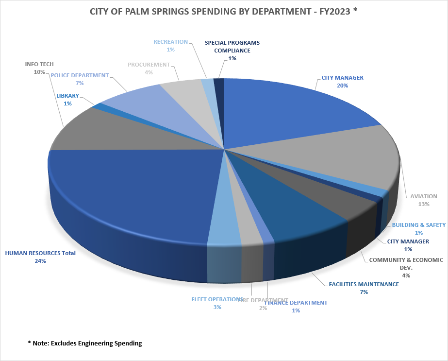 City of Palm Springs Spending by Department FY 2023